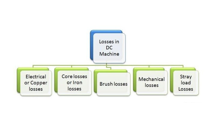 Análise dos tipos de perdas em máquinas de corrente contínua