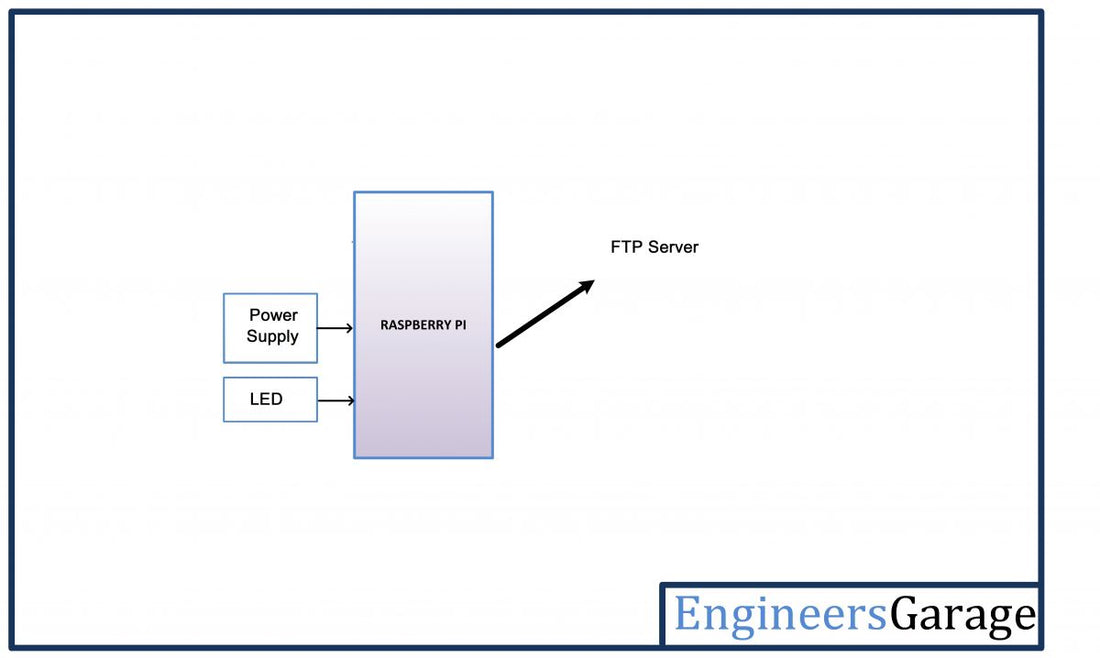 Atualização automática de software por dispositivo IoT através de protocolo FTP – IOT Parte 44