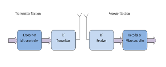 Aumentando o alcance do módulo RF aumentando a potência de transmissão (Parte 3/23)