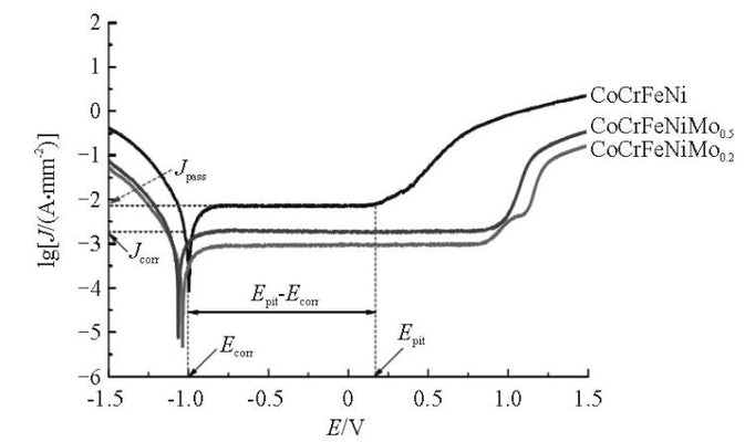 Avanços na resistência à corrosão de ligas CoCrFeNi de alta entropia – fornecendo soluções de tubulação