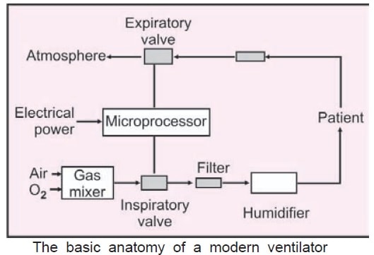 Básico de Ventilação Mecânica – Modos de Ventilação Mecânica