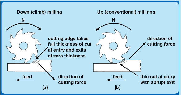 Básico de fresamento – fresamento ascendente e fresamento descendente