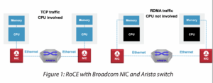 Broadcom e Arista oferecem a primeira solução de rede RDMA aberta e ponta a ponta do setor