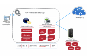 Broadcom lança solução de armazenamento flexível CA 1