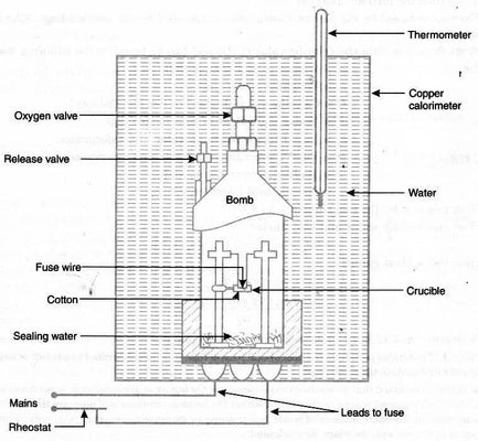 Calorímetro de bomba – Peças, Diagrama, Funcionamento, Fórmula