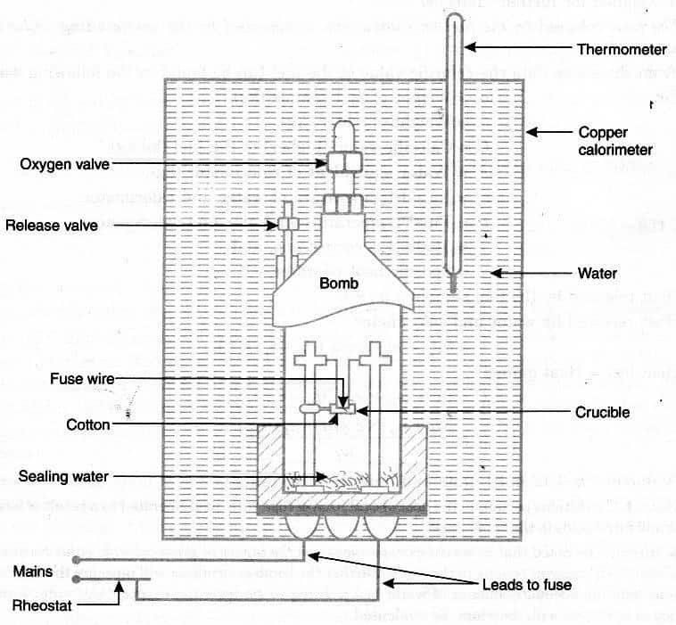 Calorímetro de bomba – Peças, Diagrama, Funcionamento, Fórmula