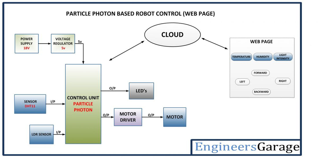 Carro robótico controlado pela Internet