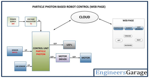Carro robótico controlado pela Internet
