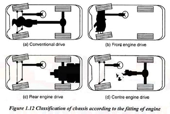 Chasis de automóvil: construcción, piezas, diagrama, tipos, clasificac ...