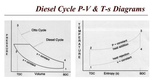 Ciclo diesel padrão aéreo – usado para motor diesel