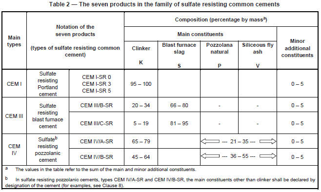 Sulfate Resistant Cement – ​​A Detailed Discussion 