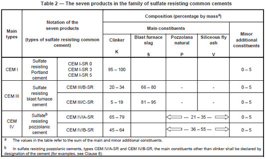 Cimento resistente a sulfato – uma discussão detalhada