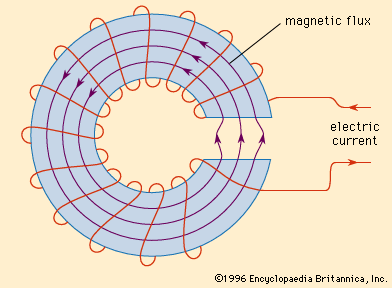 Circuito magnético