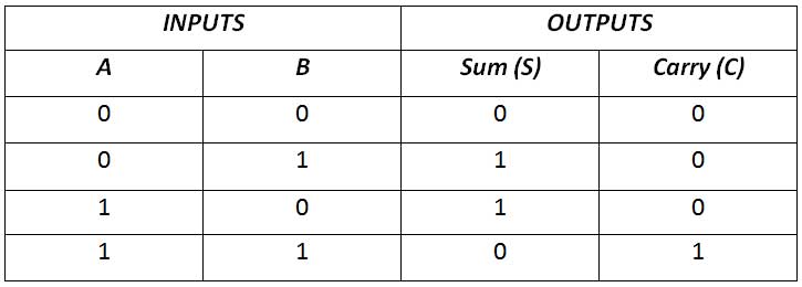 Circuitos Aritméticos – DE Parte 10