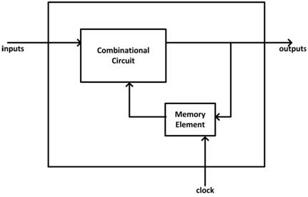 Sequential Logic Circuits – DE Part 17 