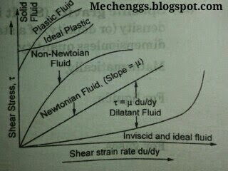 Clasificación de fluidos | mecanica de fluidos basica 