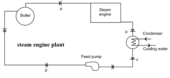 Clasificación de plantas de máquinas de vapor – Ingeniería térmica básica. 