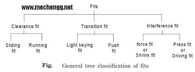 Detailed classification of adjustments with applications used in engineering metrology 