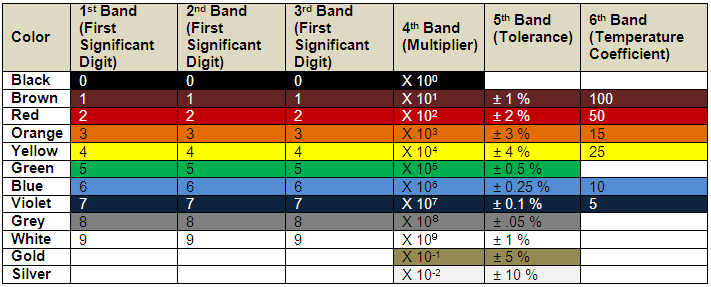 Código de cores do resistor – 3, 4, 5 e 6 bandas