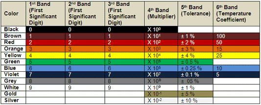 Código de cores do resistor – 3, 4, 5 e 6 bandas