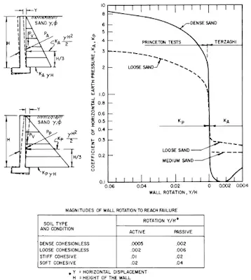 Earth lateral pressure coefficient 