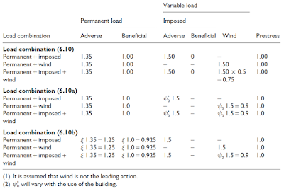 Load combinations for Eurocode 