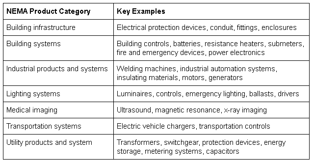 How NEMA Contributes to Building Performance 