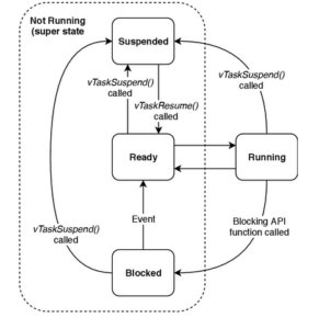 Como agendar tarefas incorporadas no Arduino usando FreeRTOS