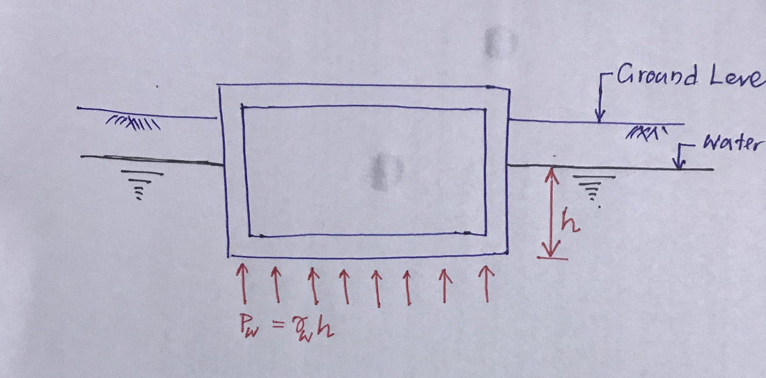 Como calcular a pressão de empuxo nas fundações