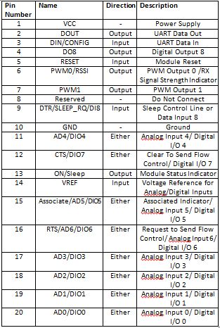 Como configurar os módulos X bee usando o modo de comando AT para transmitir dados analógicos