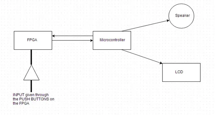 Como criar um sistema de hardware/software para atingir os objetivos de design