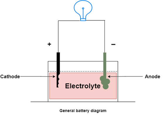 Como funcionam as baterias recarregáveis e os ciclos de carga e descarga