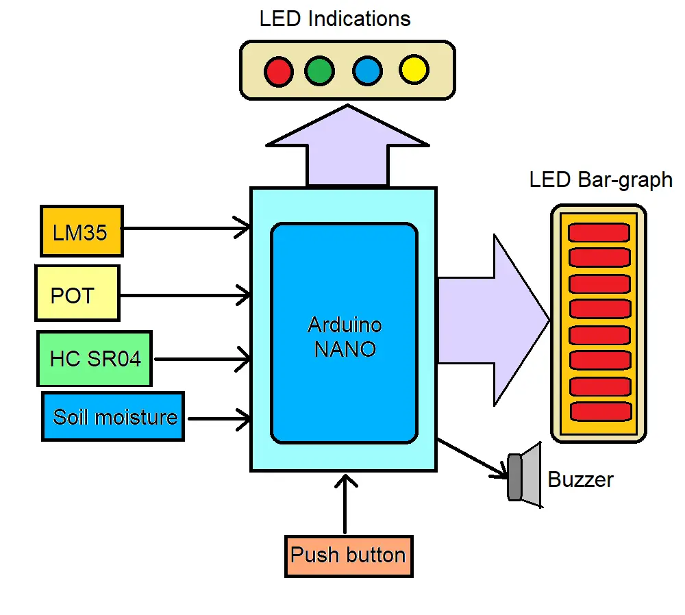 Como projetar um indicador de nível multiuso usando Arduino