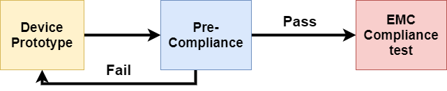 Como realizar um teste de pré-conformidade EMI/EMC – COMPRACO Indústria ...