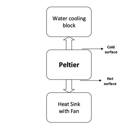Como usar um refrigerador termoelétrico para gerenciamento térmico