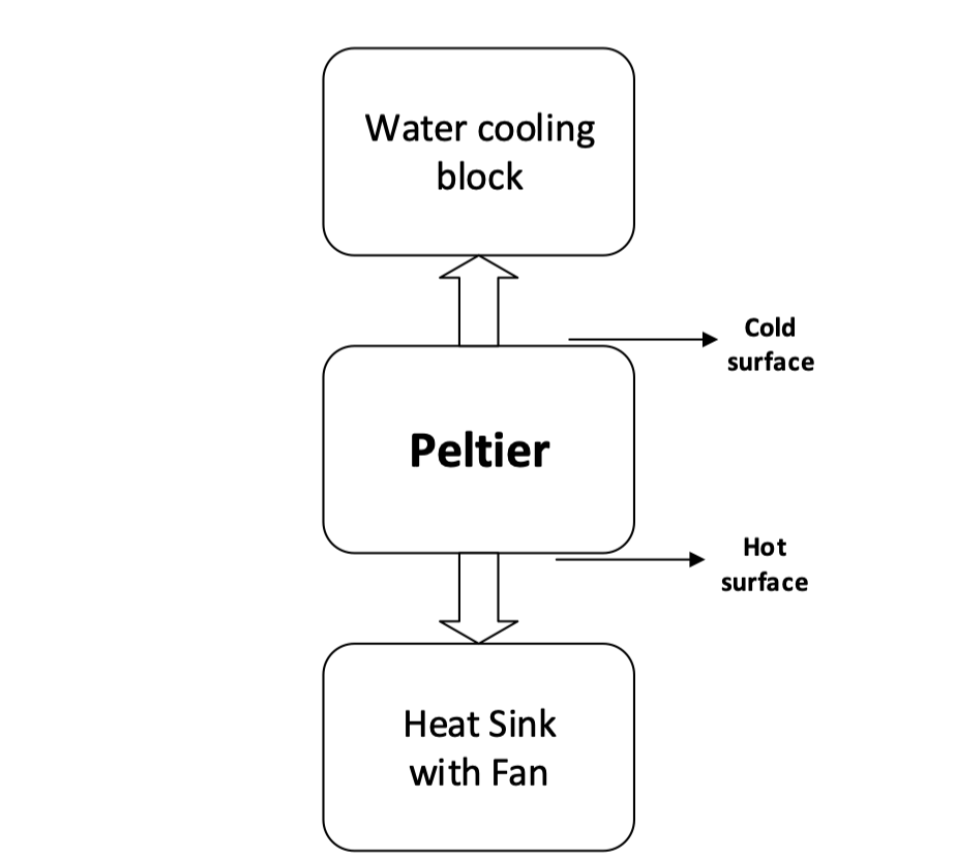 Como usar um refrigerador termoelétrico para gerenciamento térmico