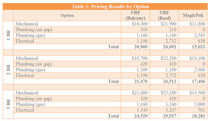 Cost Comparison for VRF Heat Pumps (HVAC) and Packaged Vertical Units 