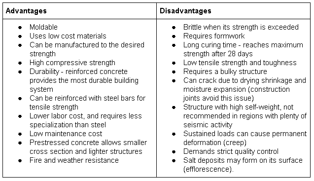 Comparación de la construcción de acero y la construcción de hormigón 