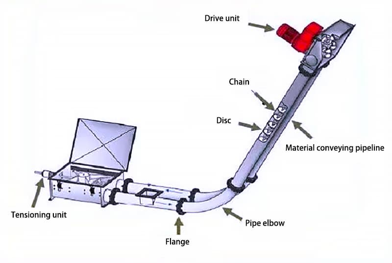 Comparando sistema de transporte pneumático e transportador de corrente tubular