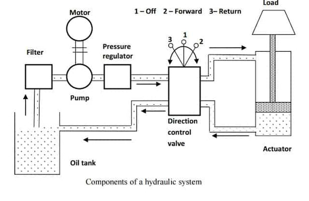 Componentes Básicos e suas Funções de um Sistema Hidráulico