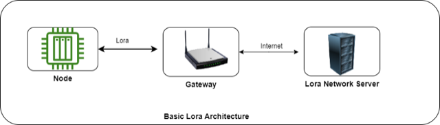Compreendendo a arquitetura LoRa: nós, gateways e servidores
