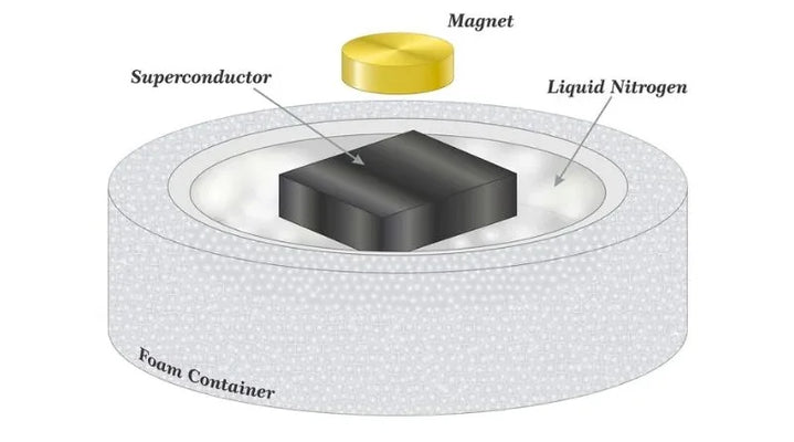 Compreendendo as propriedades notáveis dos supercondutores
