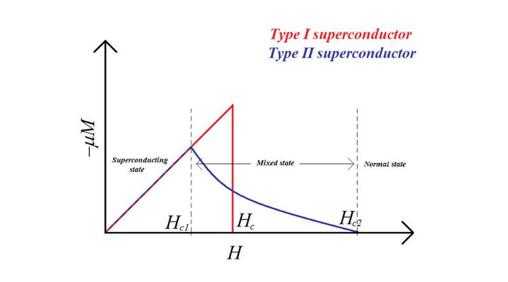 Compreendendo os supercondutores tipo 1 e tipo 2