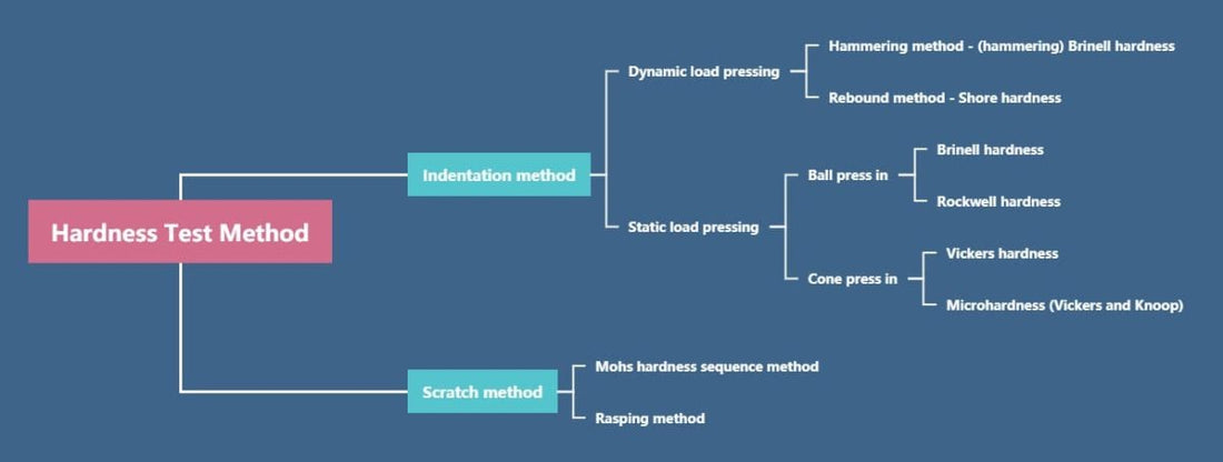 Compreendendo os testes de dureza: um guia completo