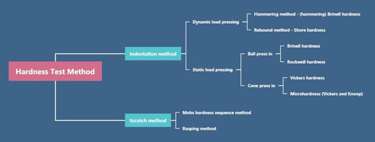 Compreendendo os testes de dureza: um guia completo