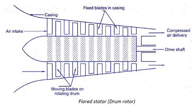Compressor de fluxo axial – Peças, Funcionamento, Diagrama, Vantagens, Aplicação