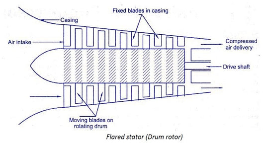 Compressor de fluxo axial – Peças, Funcionamento, Diagrama, Vantagens, Aplicação