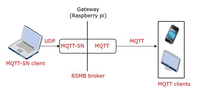 Comunicación cliente-servidor mediante protocolo MQTT-SN: IOT Parte 41 