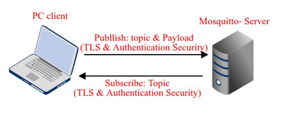 Comunicação segura entre cliente e servidor através do protocolo de segurança TLS usando Mosquitto Broker: IOT Parte 42