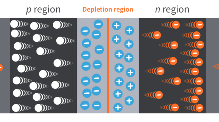 PN connection with forward and reverse bias 